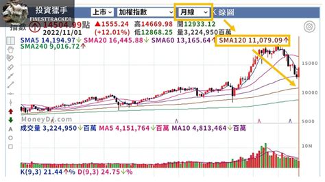 10年線位置|台股10年線是什麼以及何時是買進股票的最佳時機？